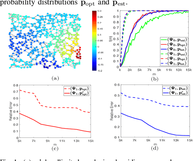 Figure 1 for Random Sampling of Bandlimited Graph Signals from Local Measurements