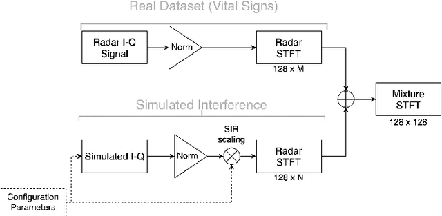 Figure 1 for Interference Motion Removal for Doppler Radar Vital Sign Detection Using Variational Encoder-Decoder Neural Network