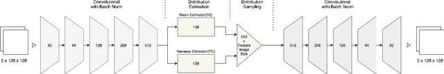 Figure 2 for Interference Motion Removal for Doppler Radar Vital Sign Detection Using Variational Encoder-Decoder Neural Network