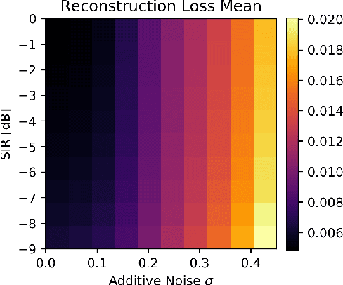 Figure 4 for Interference Motion Removal for Doppler Radar Vital Sign Detection Using Variational Encoder-Decoder Neural Network