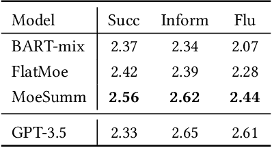 Figure 4 for Flexible and Adaptable Summarization via Expertise Separation