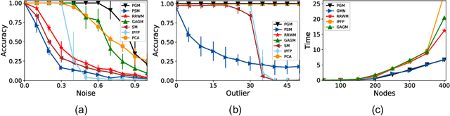 Figure 1 for Differentiable Proximal Graph Matching