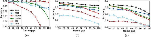 Figure 3 for Differentiable Proximal Graph Matching