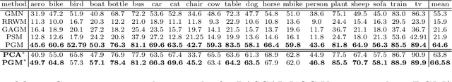 Figure 2 for Differentiable Proximal Graph Matching