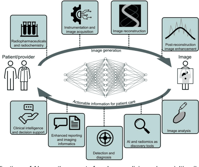 Figure 2 for Issues and Challenges in Applications of Artificial Intelligence to Nuclear Medicine -- The Bethesda Report (AI Summit 2022)