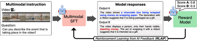 Figure 3 for Tuning Large Multimodal Models for Videos using Reinforcement Learning from AI Feedback