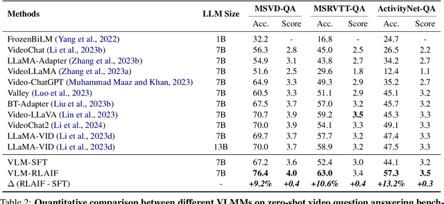 Figure 4 for Tuning Large Multimodal Models for Videos using Reinforcement Learning from AI Feedback