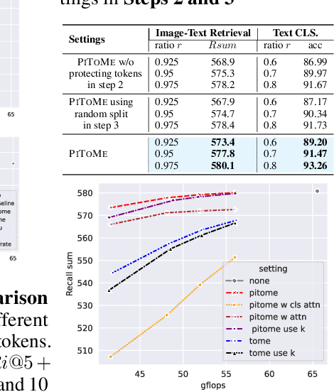 Figure 4 for Accelerating Transformers with Spectrum-Preserving Token Merging