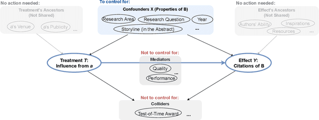 Figure 1 for CausalCite: A Causal Formulation of Paper Citations