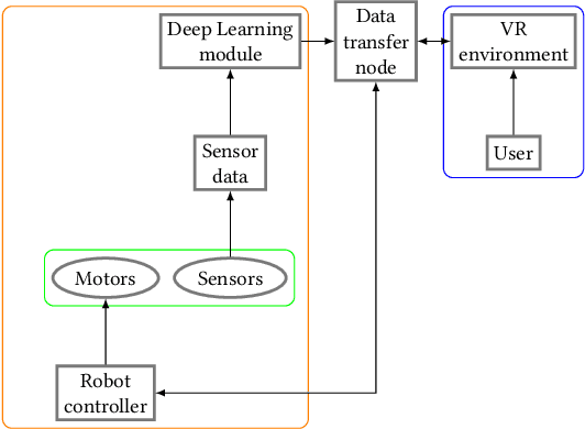 Figure 2 for What you see is  what you get: A VR Framework for Correcting Robot Errors