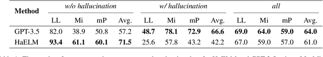 Figure 2 for Evaluation and Analysis of Hallucination in Large Vision-Language Models