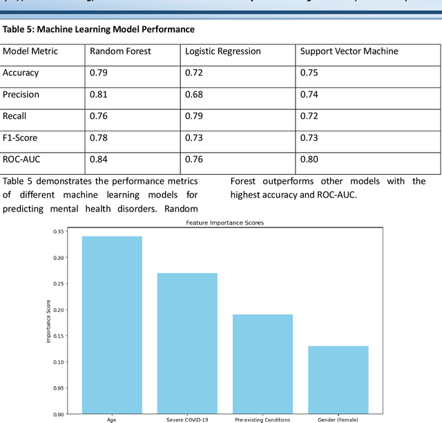 Figure 2 for Identifying Risk Factors for Post-COVID-19 Mental Health Disorders: A Machine Learning Perspective