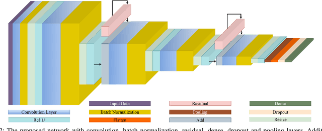 Figure 2 for Hand Gesture Classification Based on Forearm Ultrasound Video Snippets Using 3D Convolutional Neural Networks