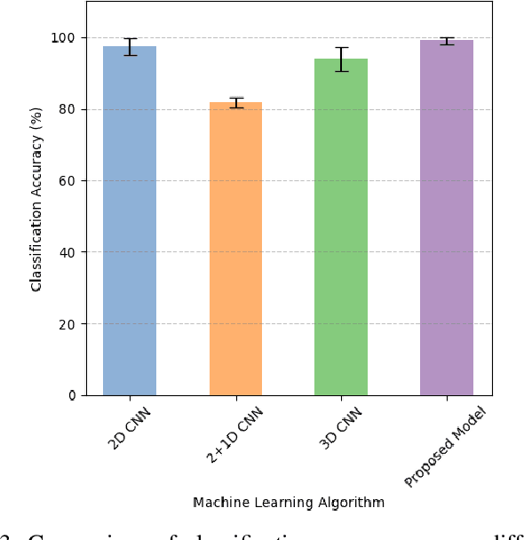 Figure 3 for Hand Gesture Classification Based on Forearm Ultrasound Video Snippets Using 3D Convolutional Neural Networks