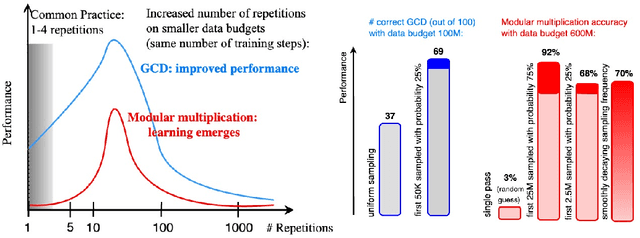 Figure 1 for Emergent properties with repeated examples