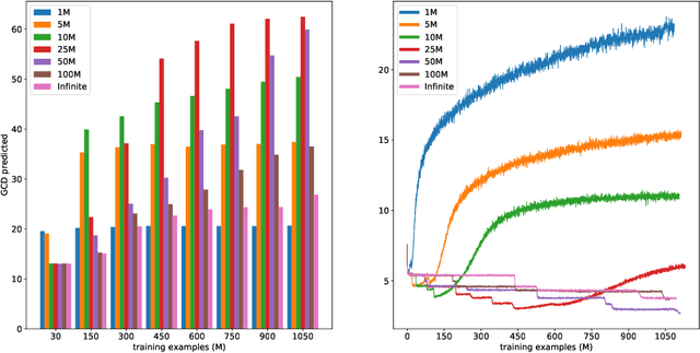 Figure 3 for Emergent properties with repeated examples