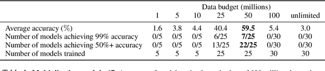 Figure 2 for Emergent properties with repeated examples