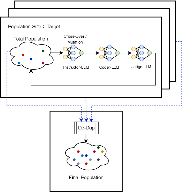 Figure 1 for Genetic Instruct: Scaling up Synthetic Generation of Coding Instructions for Large Language Models