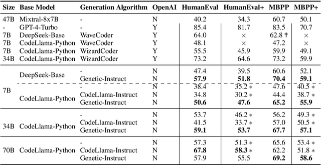 Figure 2 for Genetic Instruct: Scaling up Synthetic Generation of Coding Instructions for Large Language Models