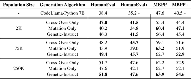 Figure 3 for Genetic Instruct: Scaling up Synthetic Generation of Coding Instructions for Large Language Models