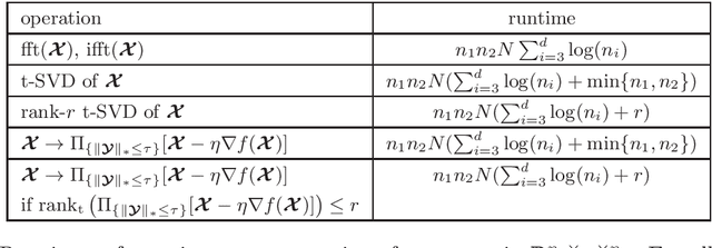 Figure 3 for Efficiency of First-Order Methods for Low-Rank Tensor Recovery with the Tensor Nuclear Norm Under Strict Complementarity