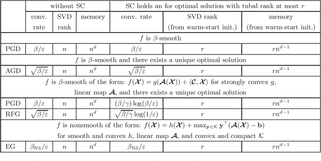 Figure 1 for Efficiency of First-Order Methods for Low-Rank Tensor Recovery with the Tensor Nuclear Norm Under Strict Complementarity