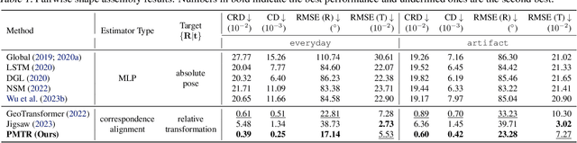 Figure 2 for 3D Geometric Shape Assembly via Efficient Point Cloud Matching