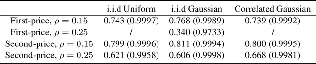 Figure 1 for Autobidders with Budget and ROI Constraints: Efficiency, Regret, and Pacing Dynamics