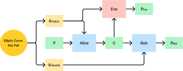 Figure 1 for Neural Networks Meet Elliptic Curve Cryptography: A Novel Approach to Secure Communication