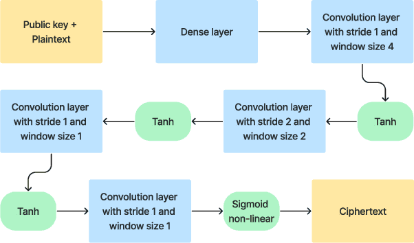 Figure 2 for Neural Networks Meet Elliptic Curve Cryptography: A Novel Approach to Secure Communication