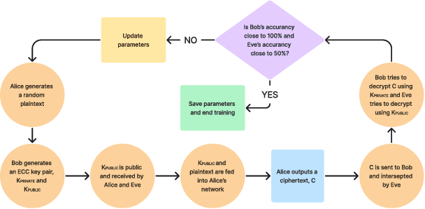 Figure 4 for Neural Networks Meet Elliptic Curve Cryptography: A Novel Approach to Secure Communication