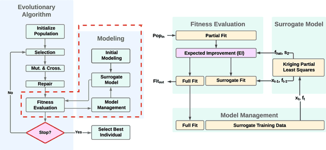 Figure 3 for NeuroLGP-SM: A Surrogate-assisted Neuroevolution Approach using Linear Genetic Programming