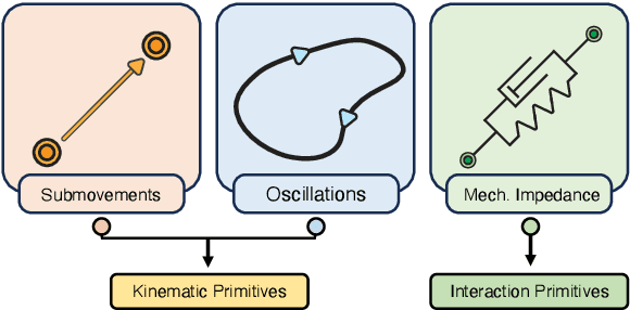 Figure 1 for Robot Control based on Motor Primitives -- A Comparison of Two Approaches