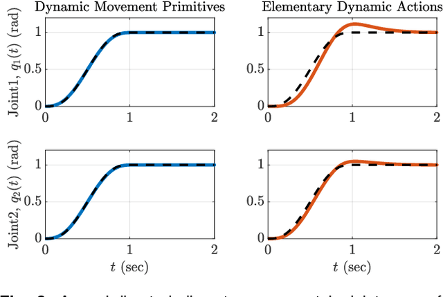 Figure 3 for Robot Control based on Motor Primitives -- A Comparison of Two Approaches