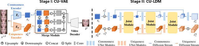 Figure 2 for COMUNI: Decomposing Common and Unique Video Signals for Diffusion-based Video Generation