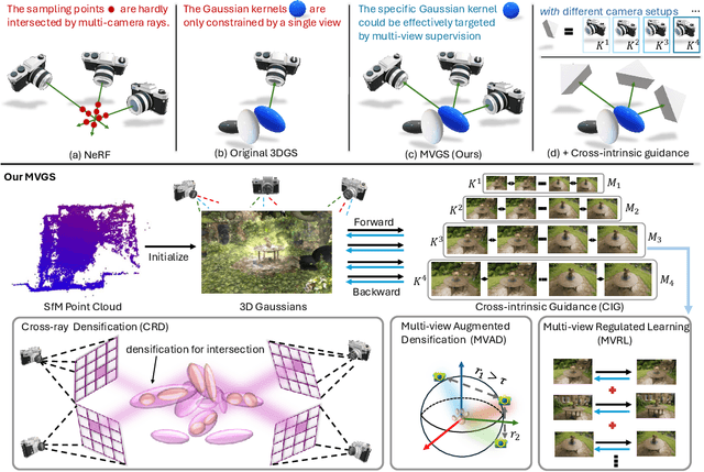 Figure 3 for MVGS: Multi-view-regulated Gaussian Splatting for Novel View Synthesis