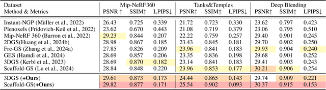 Figure 2 for MVGS: Multi-view-regulated Gaussian Splatting for Novel View Synthesis