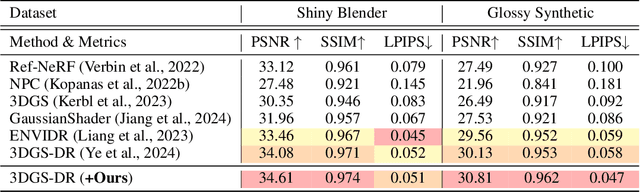 Figure 4 for MVGS: Multi-view-regulated Gaussian Splatting for Novel View Synthesis