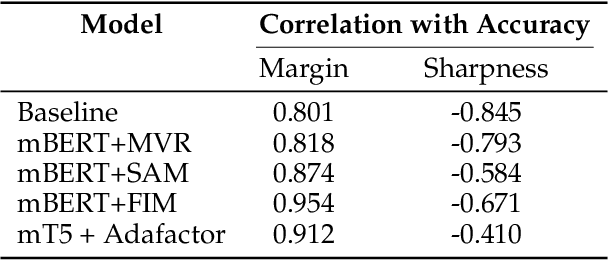 Figure 1 for Generalization Measures for Zero-Shot Cross-Lingual Transfer