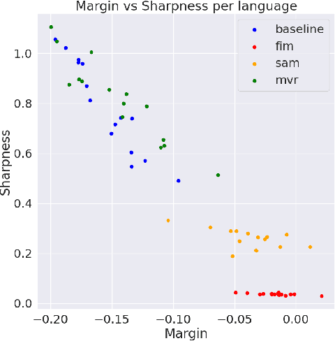 Figure 2 for Generalization Measures for Zero-Shot Cross-Lingual Transfer