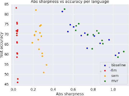 Figure 4 for Generalization Measures for Zero-Shot Cross-Lingual Transfer