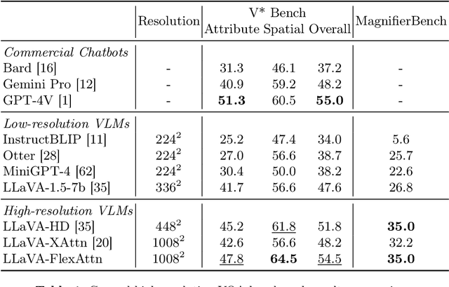 Figure 2 for FlexAttention for Efficient High-Resolution Vision-Language Models