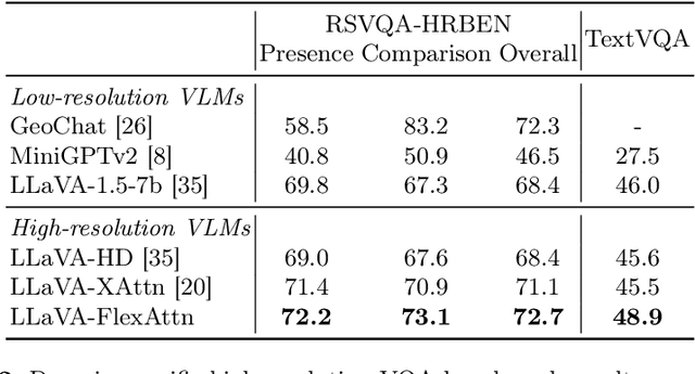 Figure 4 for FlexAttention for Efficient High-Resolution Vision-Language Models