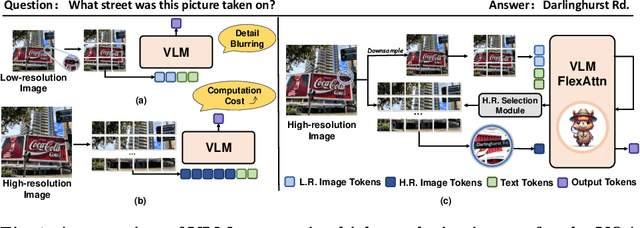 Figure 1 for FlexAttention for Efficient High-Resolution Vision-Language Models