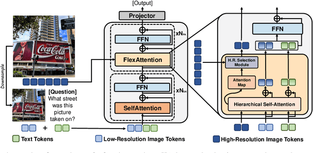 Figure 3 for FlexAttention for Efficient High-Resolution Vision-Language Models