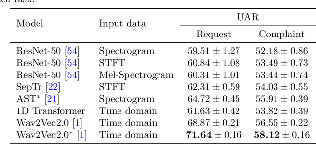 Figure 2 for Cascaded Cross-Modal Transformer for Audio-Textual Classification