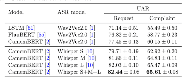 Figure 4 for Cascaded Cross-Modal Transformer for Audio-Textual Classification