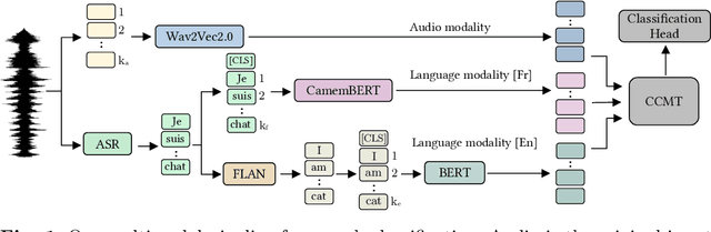 Figure 1 for Cascaded Cross-Modal Transformer for Audio-Textual Classification