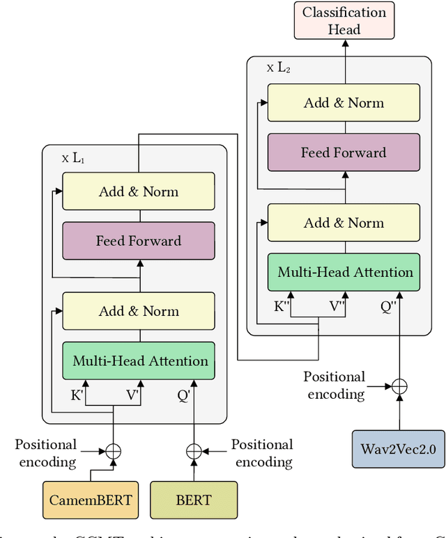 Figure 3 for Cascaded Cross-Modal Transformer for Audio-Textual Classification