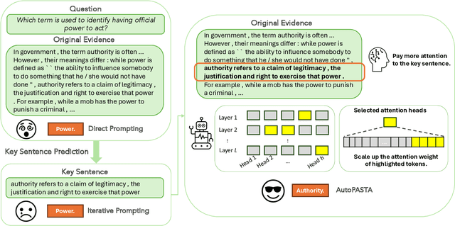 Figure 1 for Model Tells Itself Where to Attend: Faithfulness Meets Automatic Attention Steering